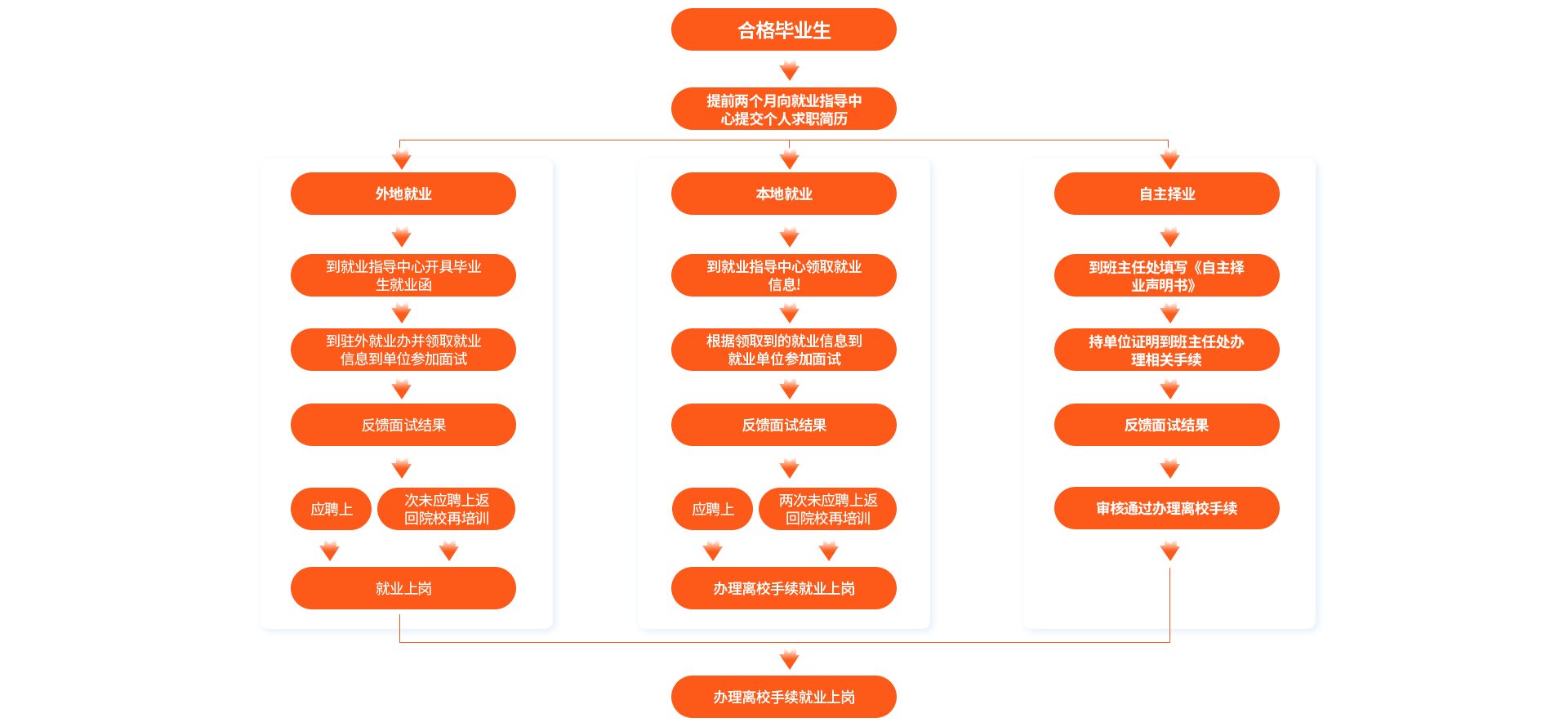 毕业生毕业流程